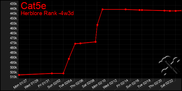 Last 31 Days Graph of Cat5e