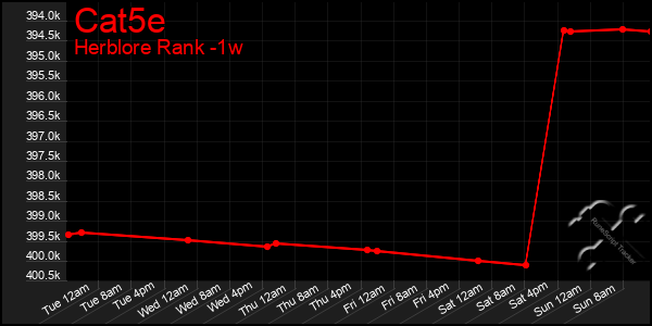 Last 7 Days Graph of Cat5e