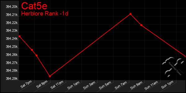 Last 24 Hours Graph of Cat5e