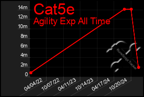 Total Graph of Cat5e