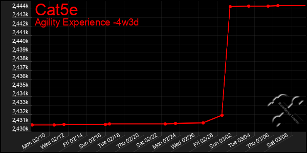 Last 31 Days Graph of Cat5e