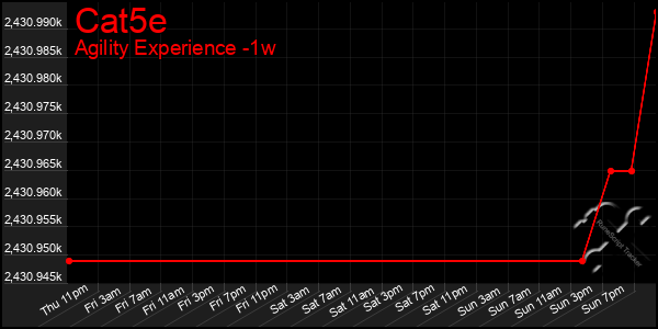 Last 7 Days Graph of Cat5e