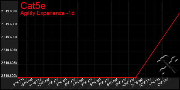 Last 24 Hours Graph of Cat5e