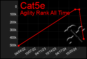 Total Graph of Cat5e