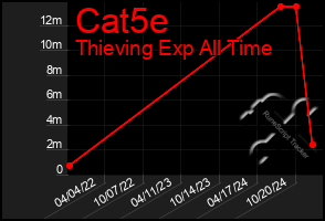 Total Graph of Cat5e