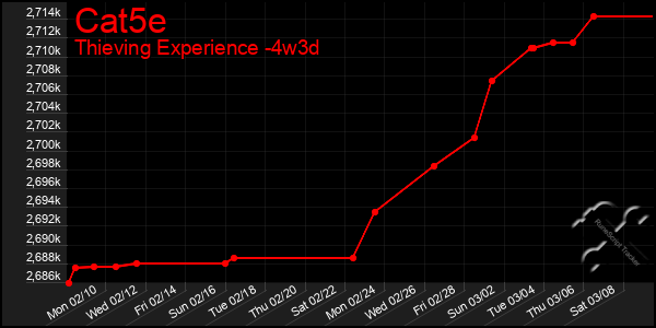 Last 31 Days Graph of Cat5e