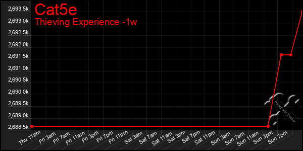 Last 7 Days Graph of Cat5e