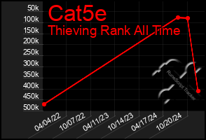 Total Graph of Cat5e