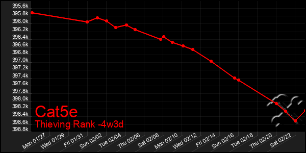 Last 31 Days Graph of Cat5e