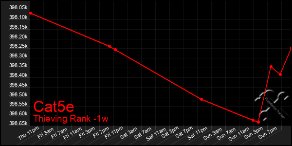 Last 7 Days Graph of Cat5e