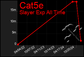 Total Graph of Cat5e