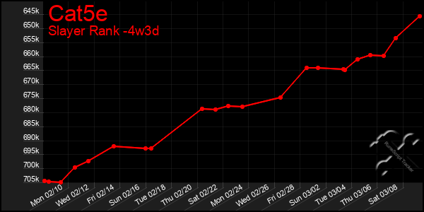 Last 31 Days Graph of Cat5e