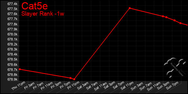 Last 7 Days Graph of Cat5e