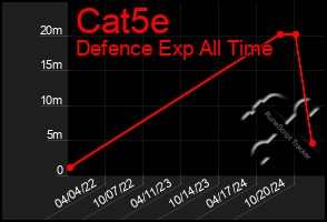 Total Graph of Cat5e