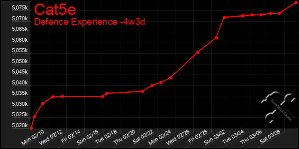 Last 31 Days Graph of Cat5e