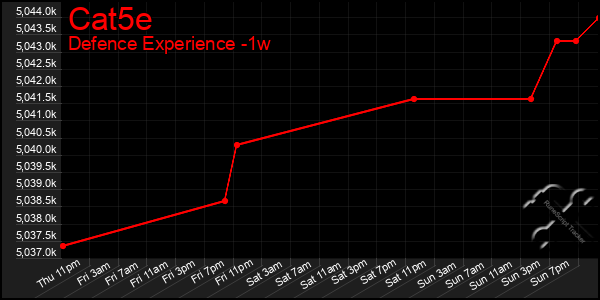 Last 7 Days Graph of Cat5e