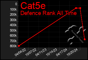 Total Graph of Cat5e