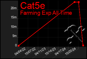 Total Graph of Cat5e