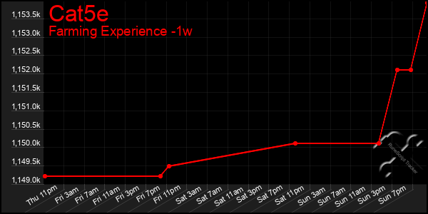 Last 7 Days Graph of Cat5e