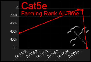 Total Graph of Cat5e