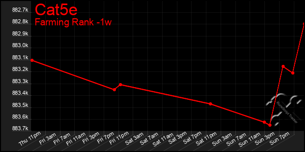 Last 7 Days Graph of Cat5e