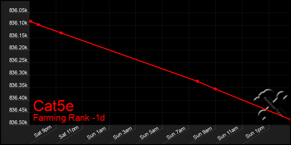 Last 24 Hours Graph of Cat5e