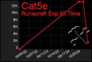 Total Graph of Cat5e