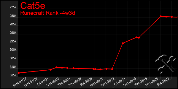 Last 31 Days Graph of Cat5e