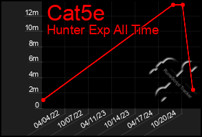 Total Graph of Cat5e