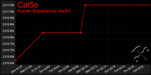 Last 31 Days Graph of Cat5e