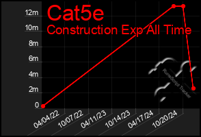 Total Graph of Cat5e