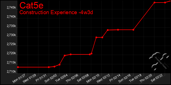 Last 31 Days Graph of Cat5e