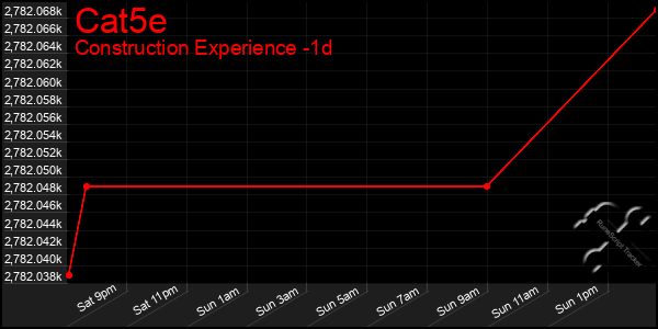 Last 24 Hours Graph of Cat5e