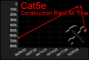 Total Graph of Cat5e