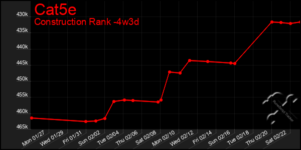 Last 31 Days Graph of Cat5e