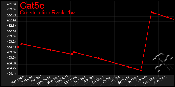 Last 7 Days Graph of Cat5e