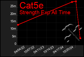 Total Graph of Cat5e