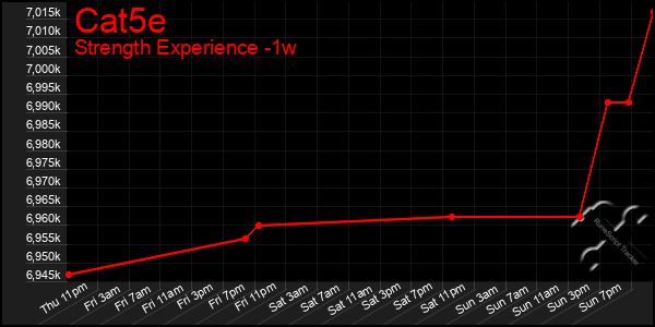 Last 7 Days Graph of Cat5e