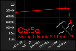 Total Graph of Cat5e