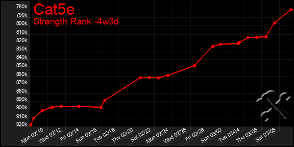 Last 31 Days Graph of Cat5e