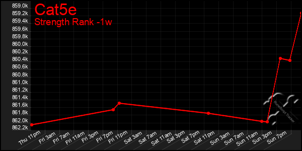 Last 7 Days Graph of Cat5e