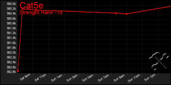 Last 24 Hours Graph of Cat5e