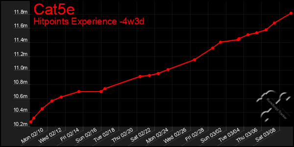 Last 31 Days Graph of Cat5e