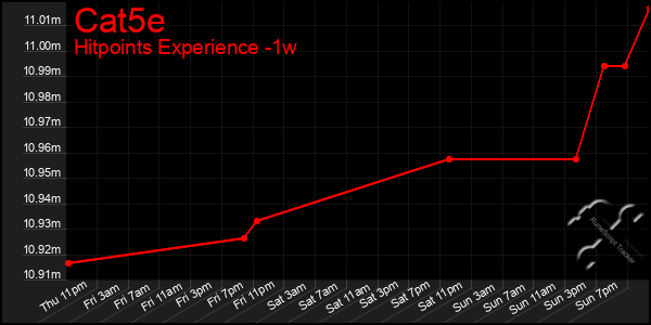 Last 7 Days Graph of Cat5e