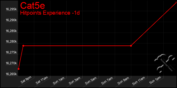 Last 24 Hours Graph of Cat5e