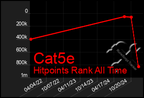 Total Graph of Cat5e