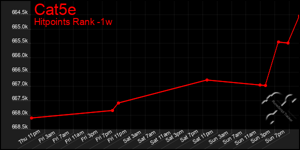 Last 7 Days Graph of Cat5e