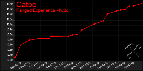 Last 31 Days Graph of Cat5e