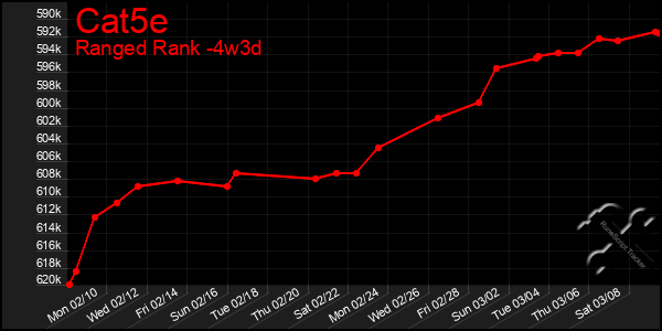 Last 31 Days Graph of Cat5e