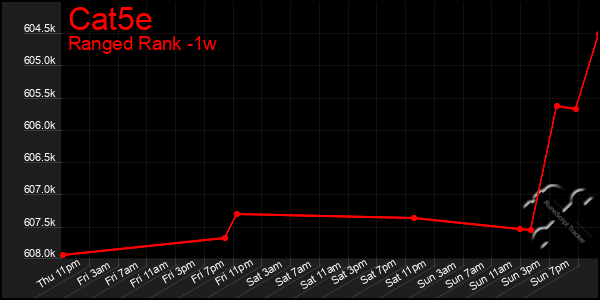 Last 7 Days Graph of Cat5e